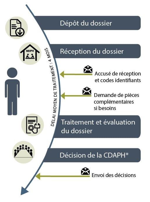 Schéma du fonctionnement de la MDPH.